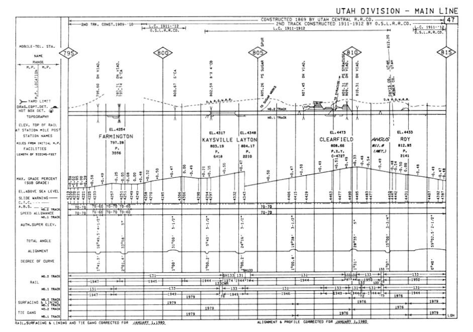 Union Pacific 1980 South Central District Condensed Profile PDF Pages on DVD