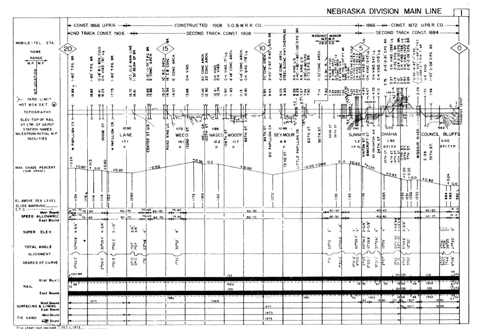 Union Pacific 1973 Kansas Nebraska Wyoming Condensed Profile PDF Pages on DVD