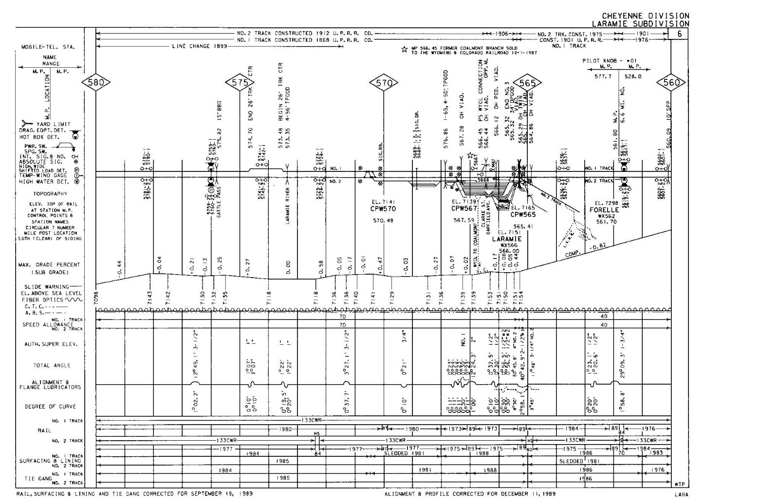Union Pacific 1989 Cheyenne Division – 8 Condensed Profile PDF Pages on DVD