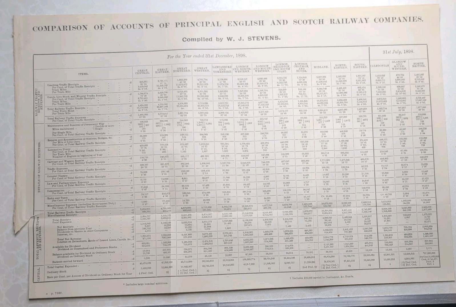 Original 1899 Railway Comparison Accounts Principal English and Scotch Railway