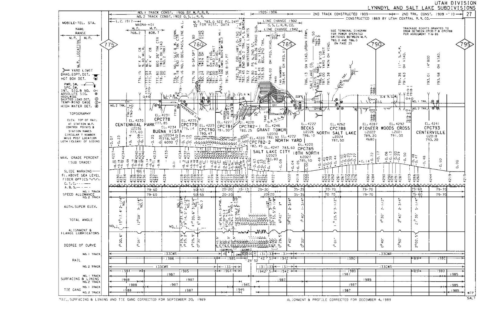Union Pacific 1989 Utah Division – 23 Condensed Profile PDF Pages on DVD