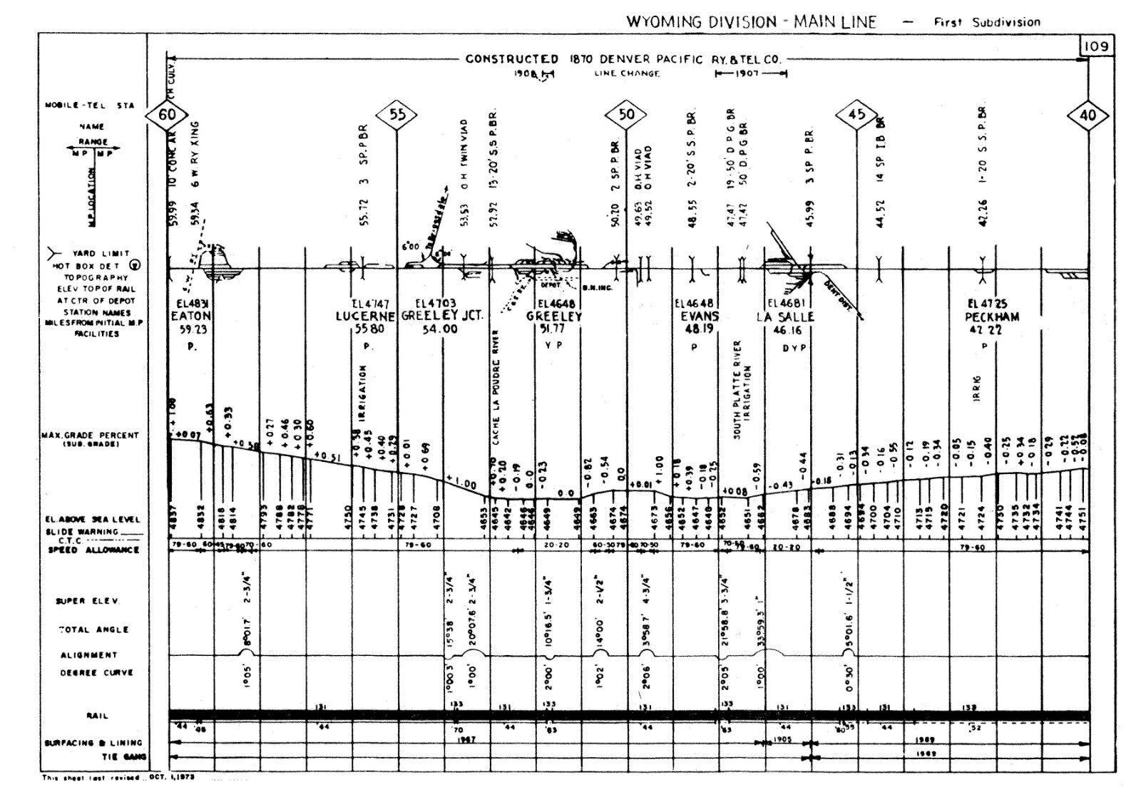Union Pacific 1973 Kansas Nebraska Wyoming Condensed Profile PDF Pages on DVD