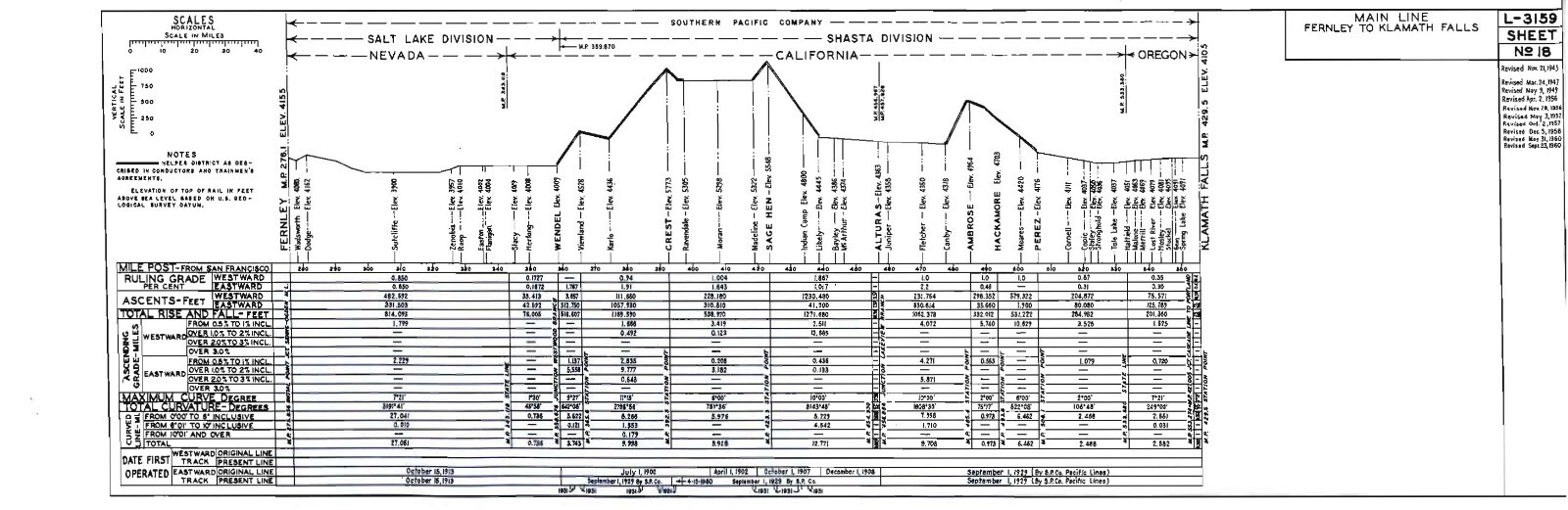 Southern Pacific Railroad 1960 Condensed Profile PDF pages on DVD