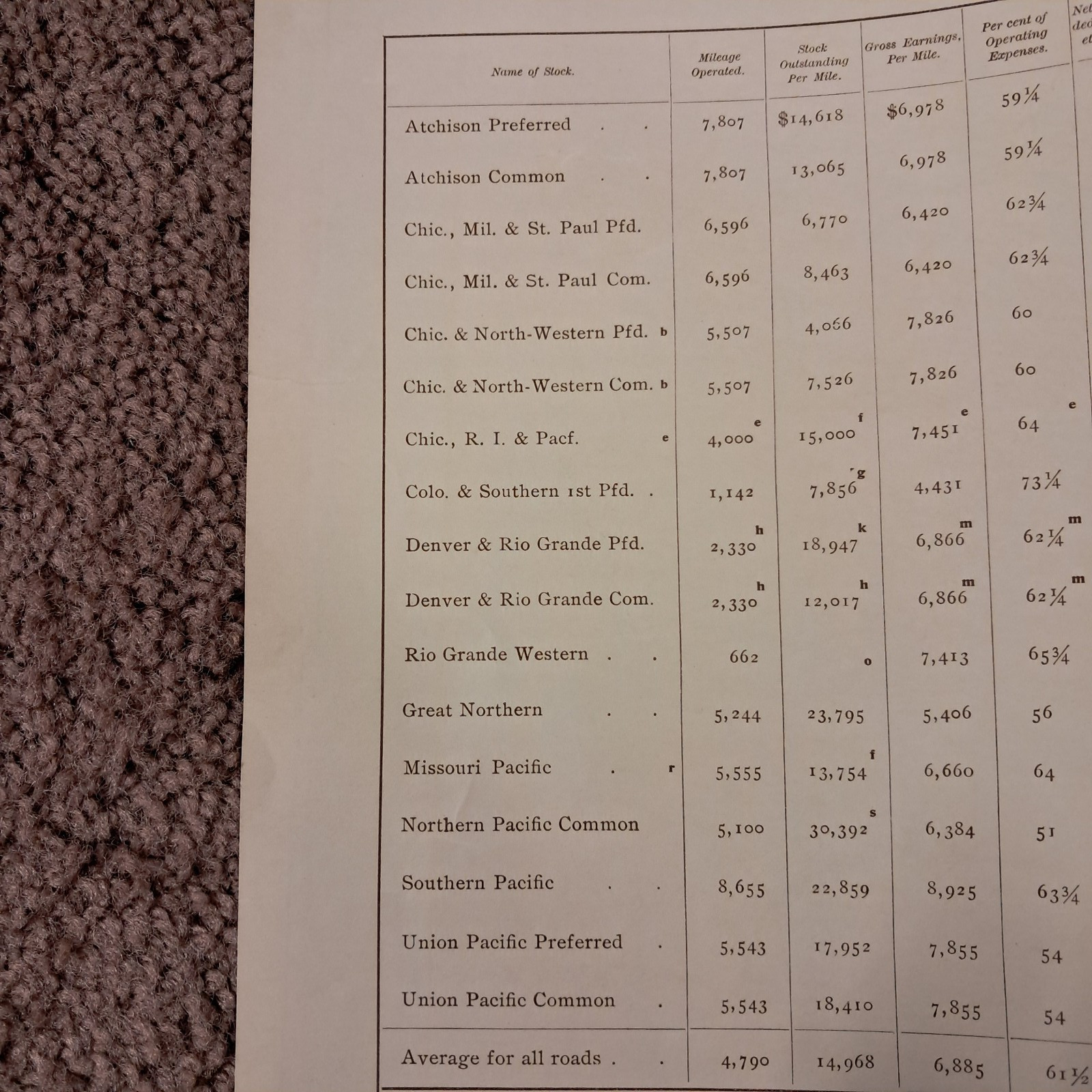 1902 Railroad Comparative Statement with Route Map Spencer Trask & Co 29 x 14