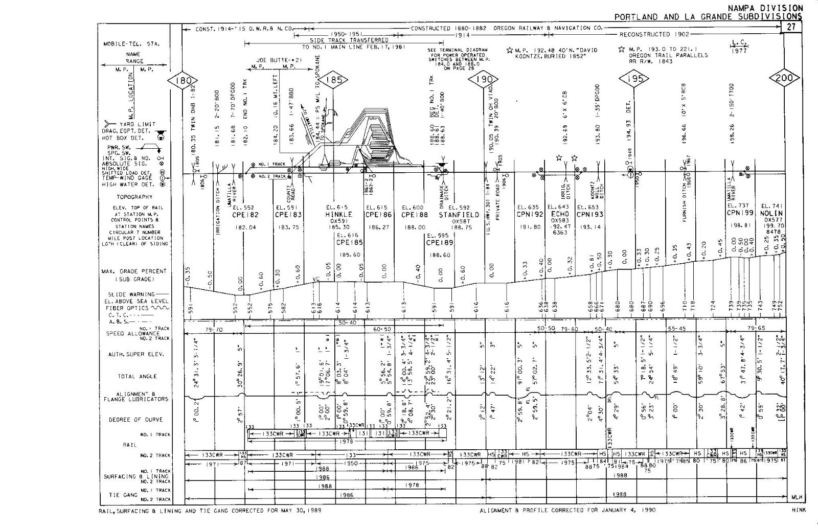 Union Pacific 1989 Columbia River Div – 21 Condensed Profile PDF Pages on DVD