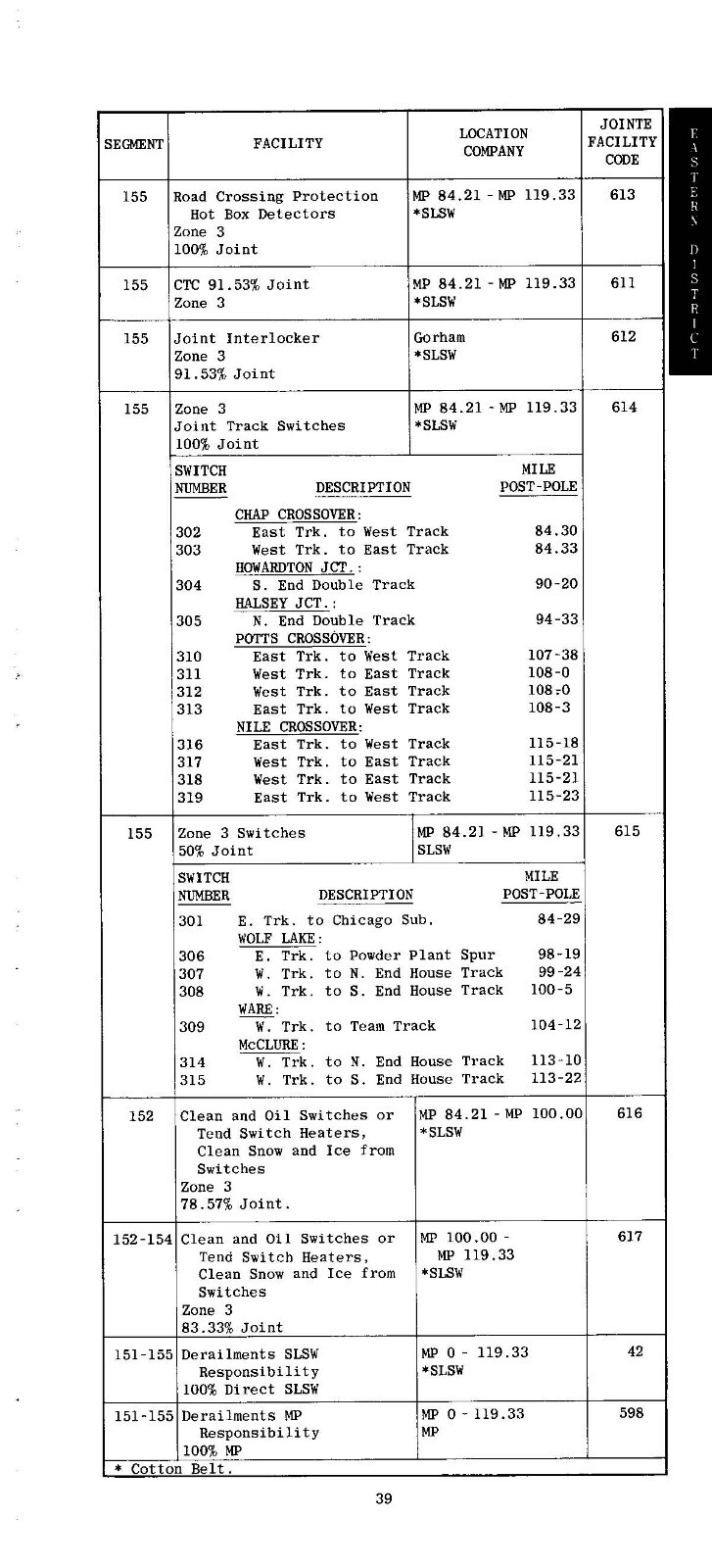 Missouri Pacific 1981 Eastern District Roadway Foreman’s Guide PDF Pages on DVD