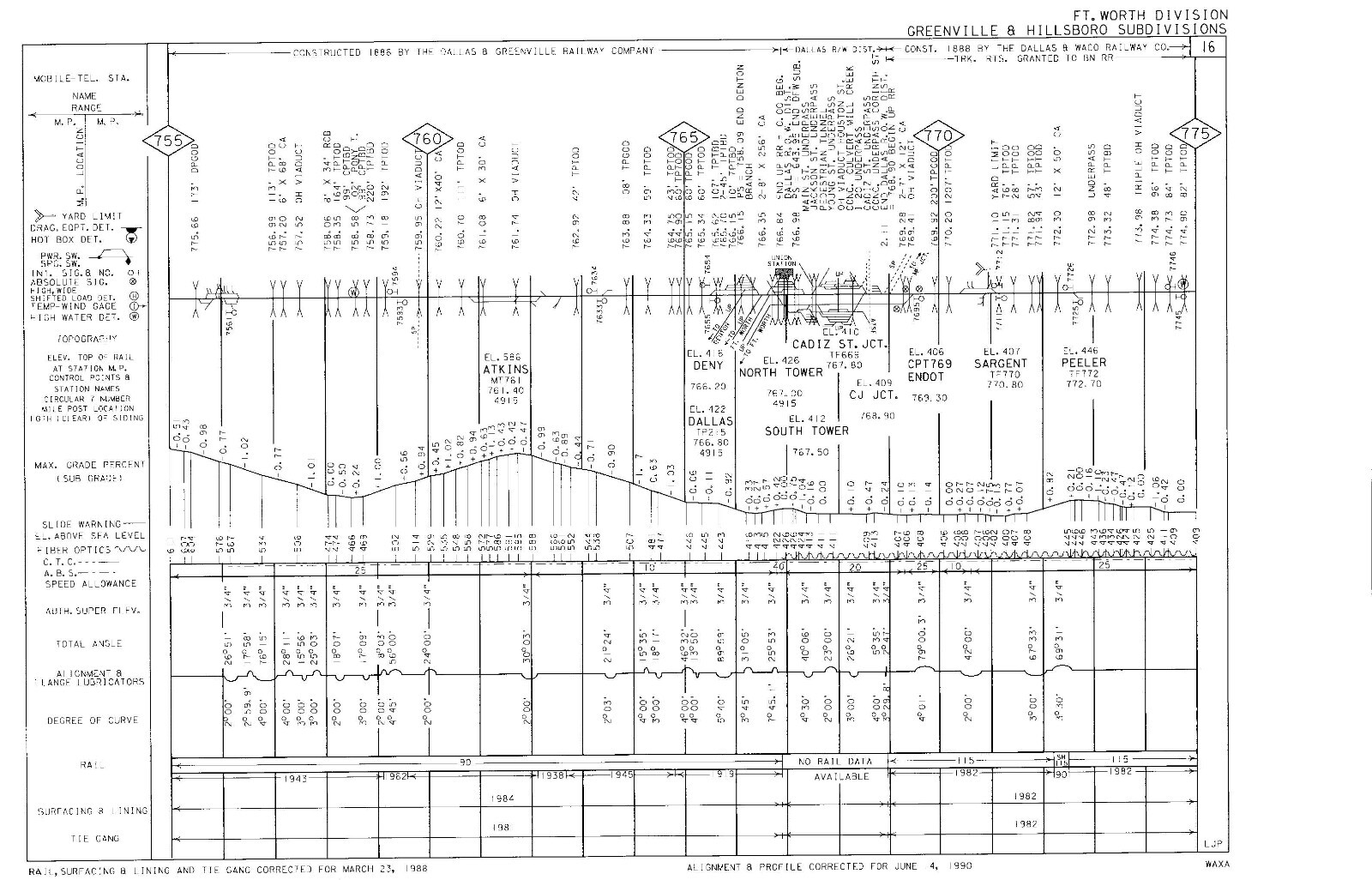 Union Pacific 1990 Ft Worth Division – 12 Condensed Profile PDF Pages on DVD
