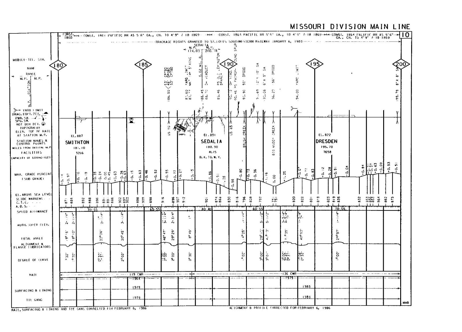 Union Pacific 1986 Central District Missouri-KC TerminalProfile PDF Pages on DVD