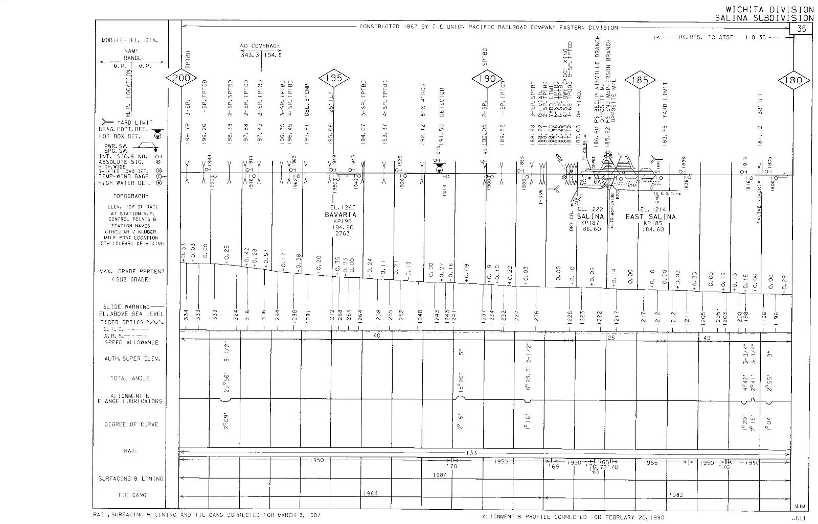 Union Pacific 1990 Wichita Division – 5 Condensed Profile PDF Pages on DVD