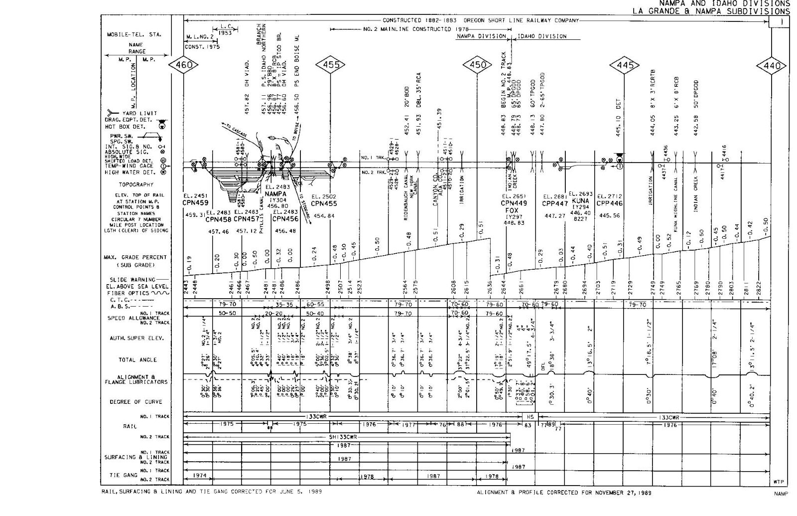 Union Pacific 1989 Idaho Division – 19 Condensed Profile PDF Pages on DVD